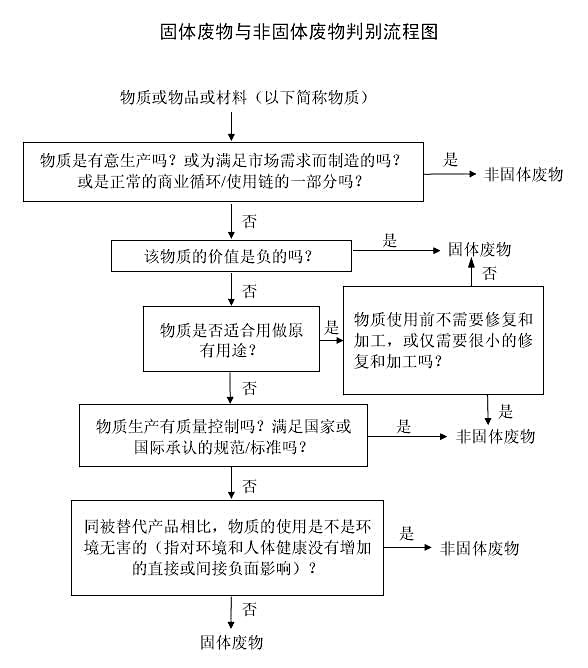 危废鉴定流程1